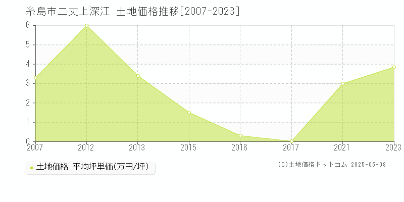 糸島市二丈上深江の土地価格推移グラフ 