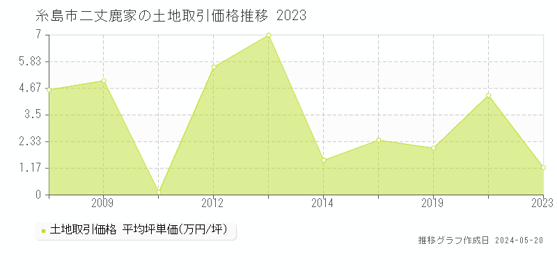 糸島市二丈鹿家の土地取引事例推移グラフ 