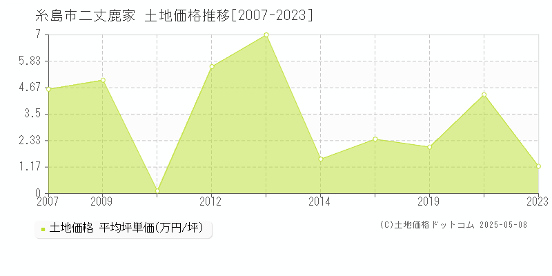 二丈鹿家(糸島市)の土地価格推移グラフ(坪単価)[2007-2023年]