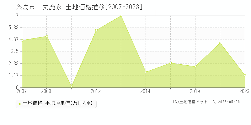 糸島市二丈鹿家の土地価格推移グラフ 