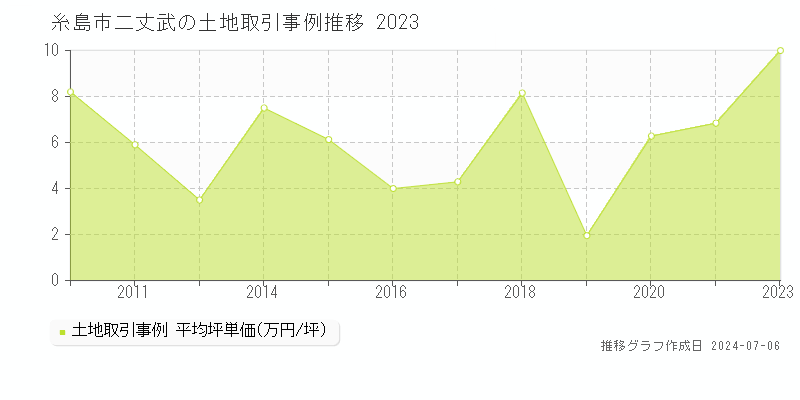 糸島市二丈武の土地価格推移グラフ 
