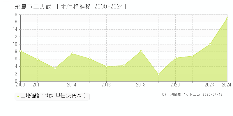 糸島市二丈武の土地取引事例推移グラフ 