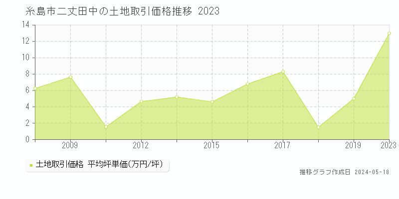 糸島市二丈田中の土地価格推移グラフ 