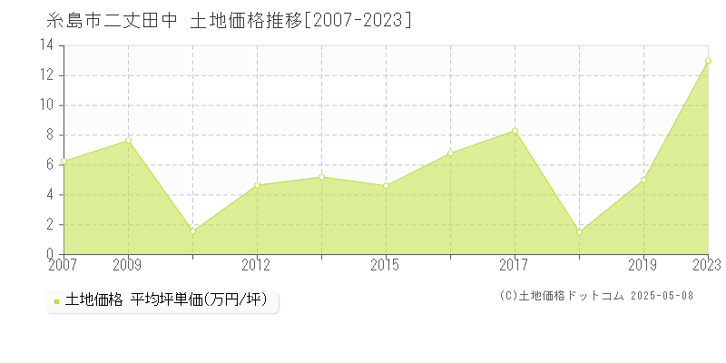 二丈田中(糸島市)の土地価格推移グラフ(坪単価)[2007-2023年]