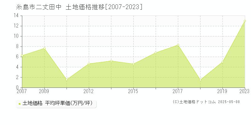 糸島市二丈田中の土地価格推移グラフ 