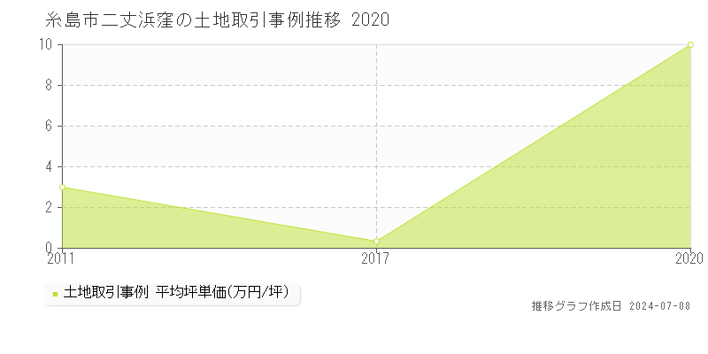 糸島市二丈浜窪の土地取引事例推移グラフ 