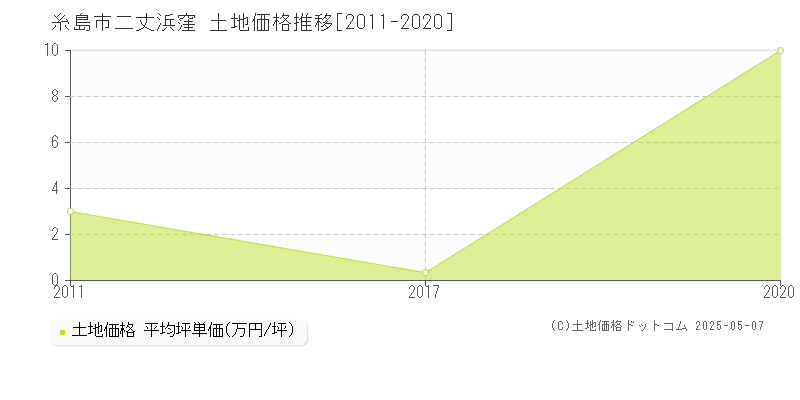 糸島市二丈浜窪の土地価格推移グラフ 