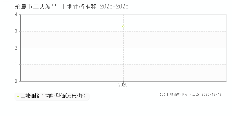 二丈波呂(糸島市)の土地価格推移グラフ(坪単価)[2025-2025年]