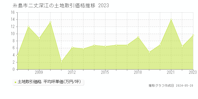 糸島市二丈深江の土地取引価格推移グラフ 