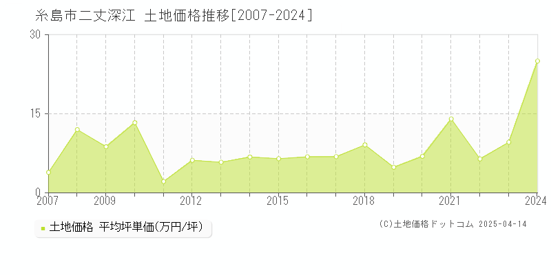 糸島市二丈深江の土地価格推移グラフ 