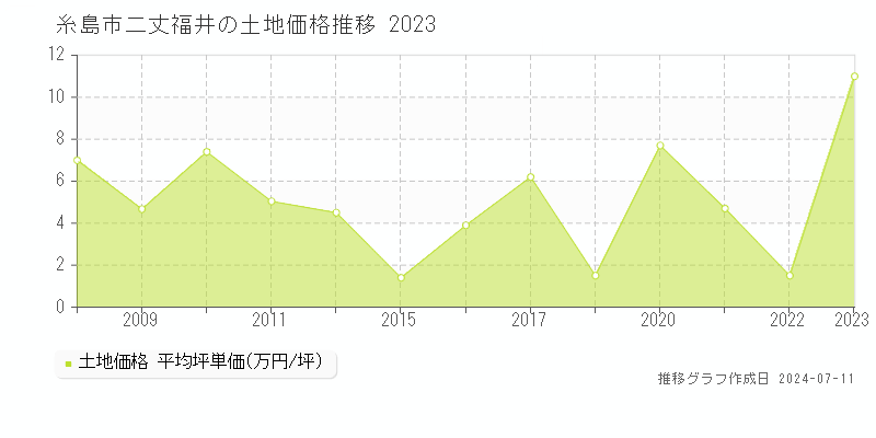 糸島市二丈福井の土地取引事例推移グラフ 