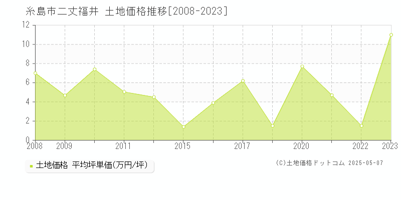 糸島市二丈福井の土地取引事例推移グラフ 