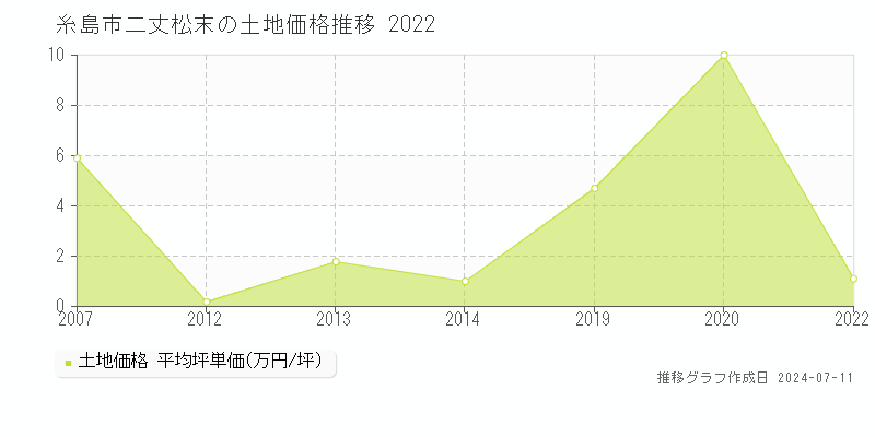 糸島市二丈松末の土地価格推移グラフ 