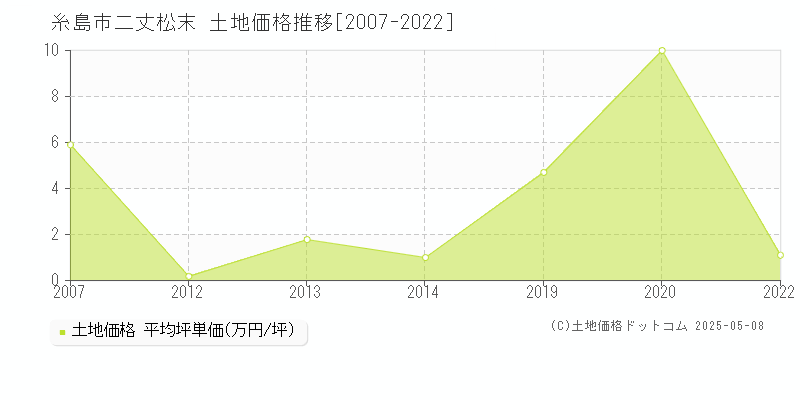 二丈松末(糸島市)の土地価格推移グラフ(坪単価)[2007-2022年]