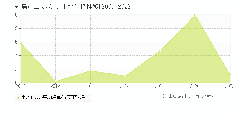 糸島市二丈松末の土地価格推移グラフ 