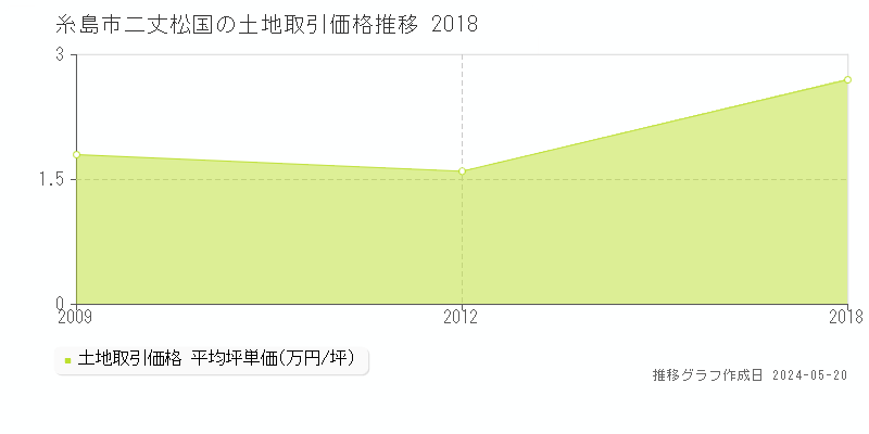 糸島市二丈松国の土地取引価格推移グラフ 