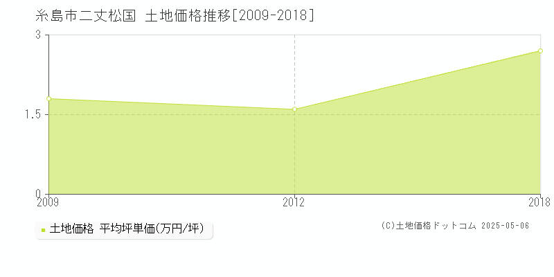 二丈松国(糸島市)の土地価格推移グラフ(坪単価)[2009-2018年]