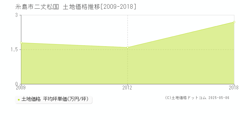 糸島市二丈松国の土地取引価格推移グラフ 