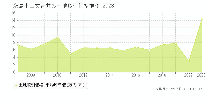 糸島市二丈吉井の土地価格推移グラフ 