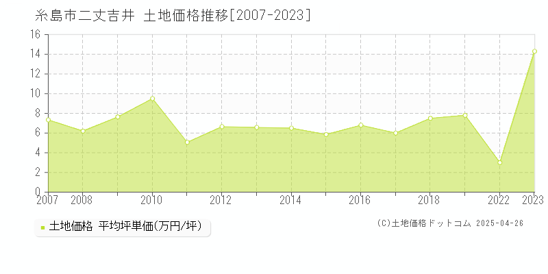 糸島市二丈吉井の土地価格推移グラフ 