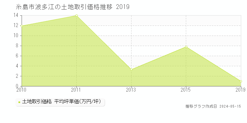 糸島市波多江の土地価格推移グラフ 