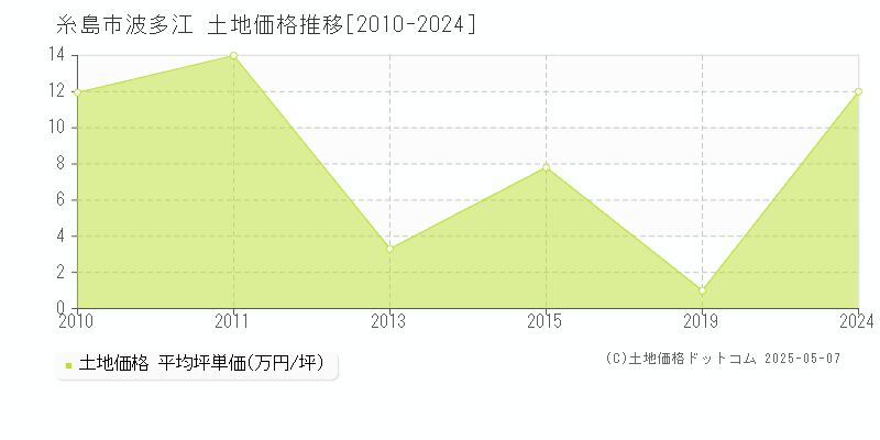 波多江(糸島市)の土地価格推移グラフ(坪単価)[2010-2024年]