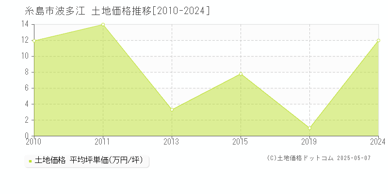 糸島市波多江の土地価格推移グラフ 