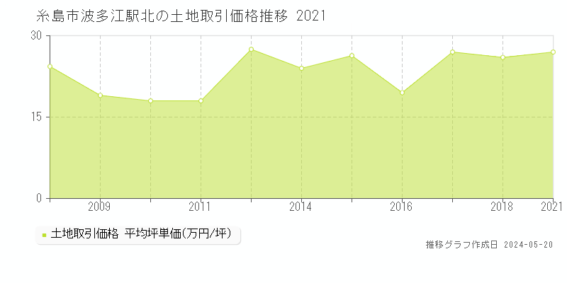 糸島市波多江駅北の土地価格推移グラフ 