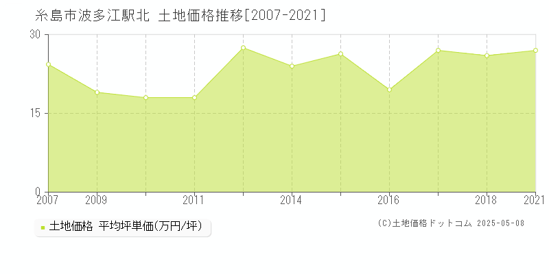 波多江駅北(糸島市)の土地価格推移グラフ(坪単価)[2007-2021年]