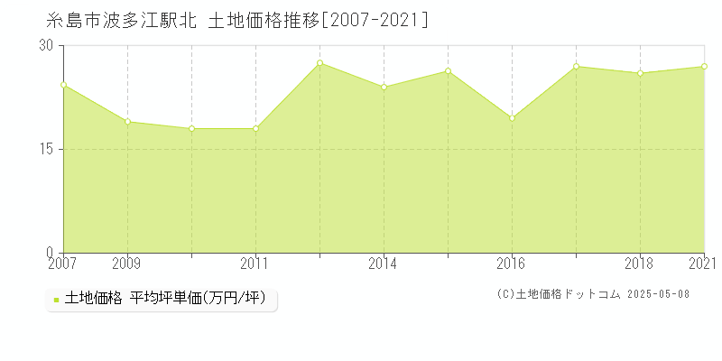 糸島市波多江駅北の土地価格推移グラフ 