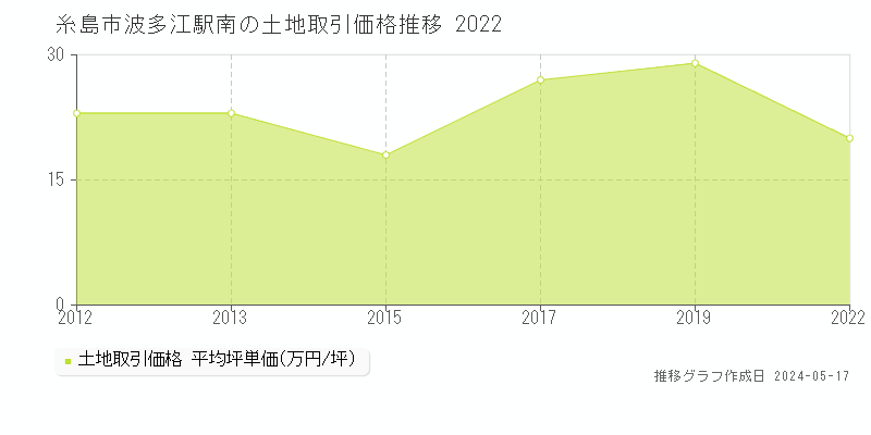 糸島市波多江駅南の土地取引価格推移グラフ 