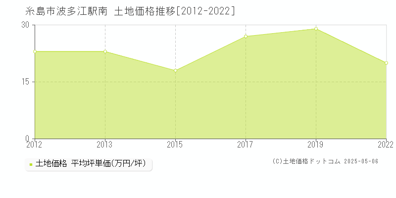 波多江駅南(糸島市)の土地価格推移グラフ(坪単価)[2012-2022年]