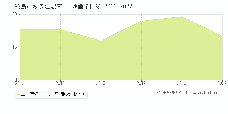 糸島市波多江駅南の土地価格推移グラフ 