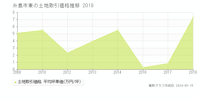 糸島市東の土地取引事例推移グラフ 