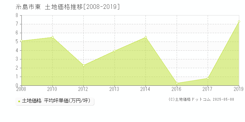 東(糸島市)の土地価格推移グラフ(坪単価)[2008-2019年]