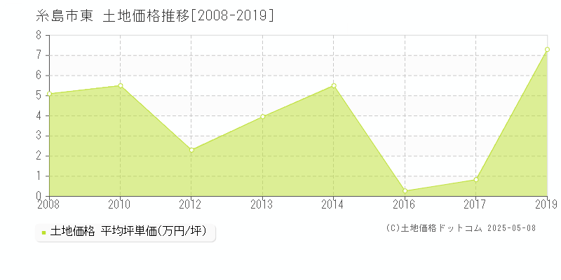 糸島市東の土地価格推移グラフ 