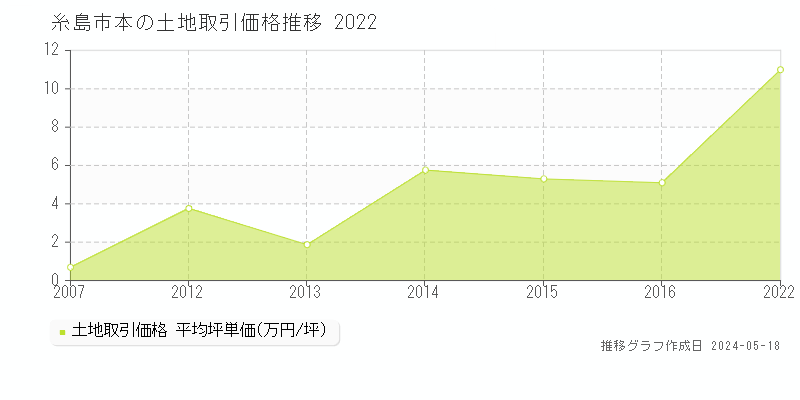 糸島市本の土地取引価格推移グラフ 
