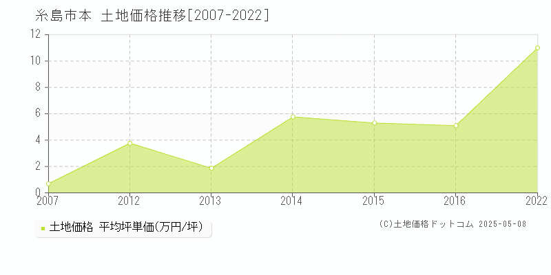 本(糸島市)の土地価格推移グラフ(坪単価)[2007-2022年]