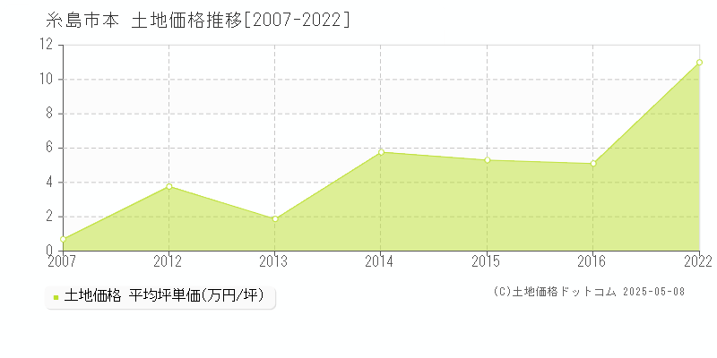 糸島市本の土地価格推移グラフ 