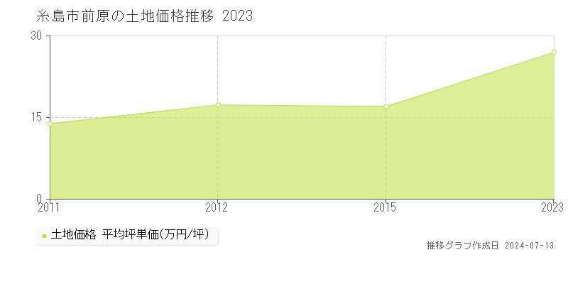 糸島市前原の土地取引事例推移グラフ 