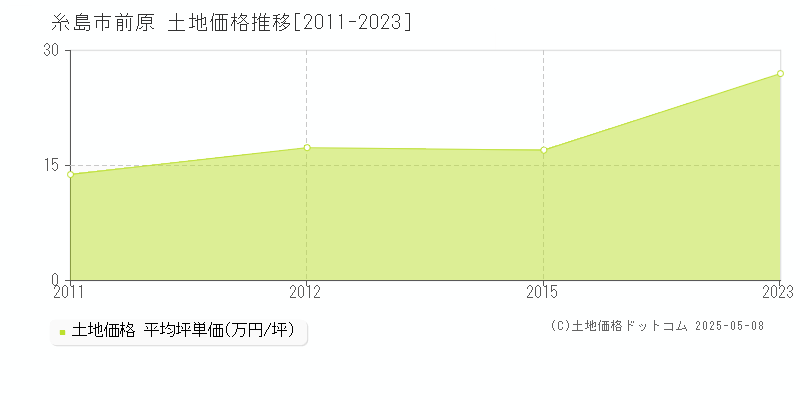 前原(糸島市)の土地価格推移グラフ(坪単価)[2011-2023年]
