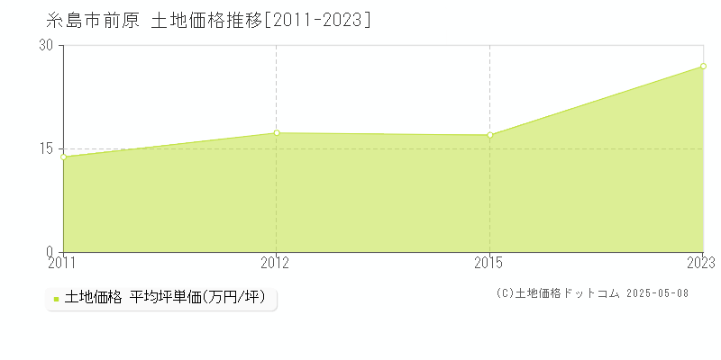 糸島市前原の土地取引事例推移グラフ 