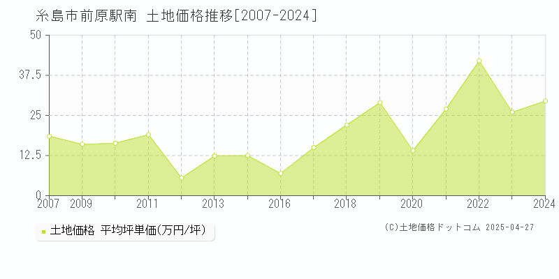 糸島市前原駅南の土地価格推移グラフ 