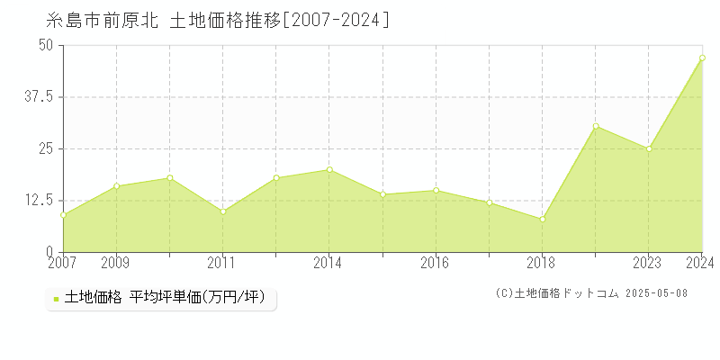 前原北(糸島市)の土地価格推移グラフ(坪単価)[2007-2024年]