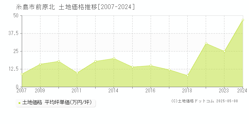 糸島市前原北の土地取引事例推移グラフ 