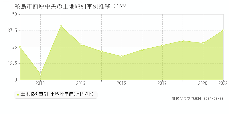 糸島市前原中央の土地取引事例推移グラフ 