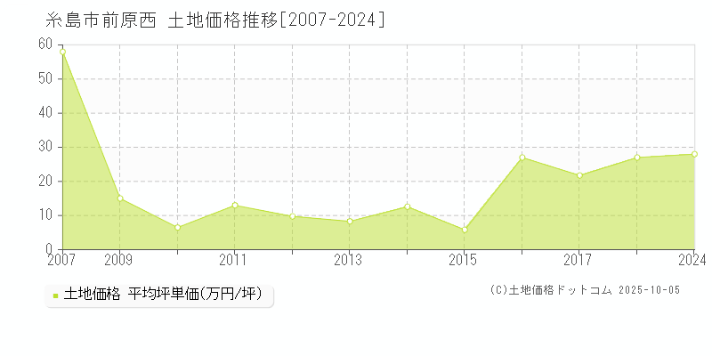 糸島市前原西の土地価格推移グラフ 