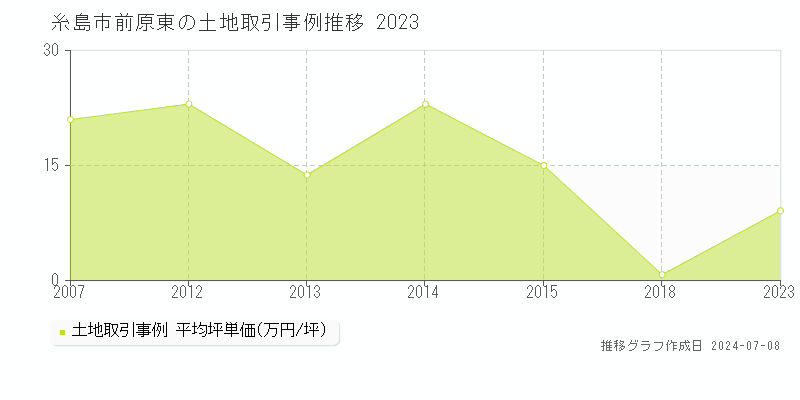 糸島市前原東の土地取引事例推移グラフ 