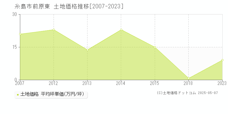 前原東(糸島市)の土地価格推移グラフ(坪単価)[2007-2023年]
