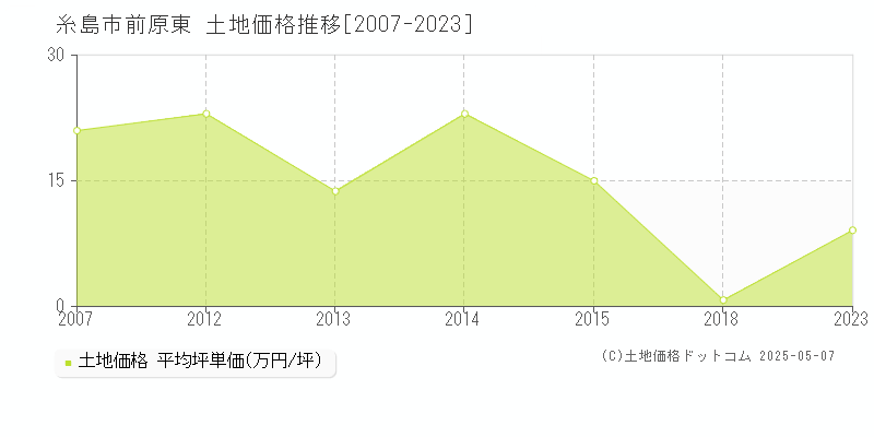 糸島市前原東の土地価格推移グラフ 